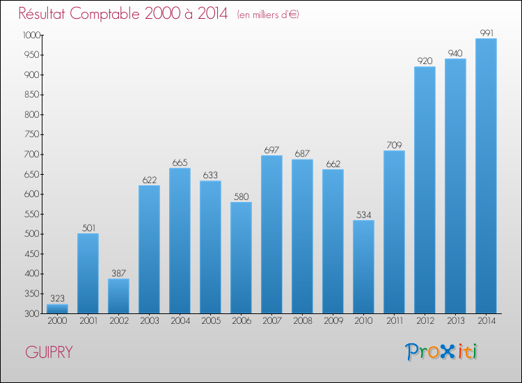 Evolution du résultat comptable pour la commune de GUIPRY de 2000 à 2014 Evolution du résultat comptable pour GUIPRY de 2000 à 2014