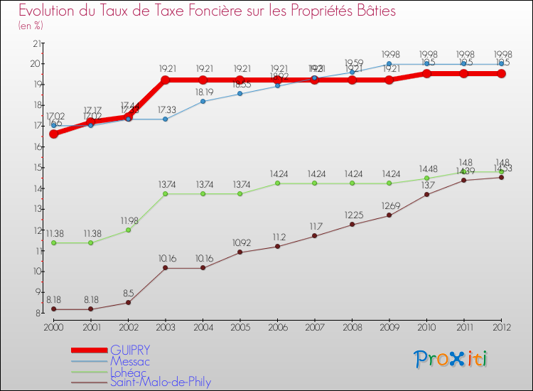 Evolution du taux de la taxe foncière sur le bati pour GUIPRY et les communes proches de 2000 à 2012 Comparaison des taux de taxe foncière sur le bati pour GUIPRY et les communes voisines de 2000 à 2012