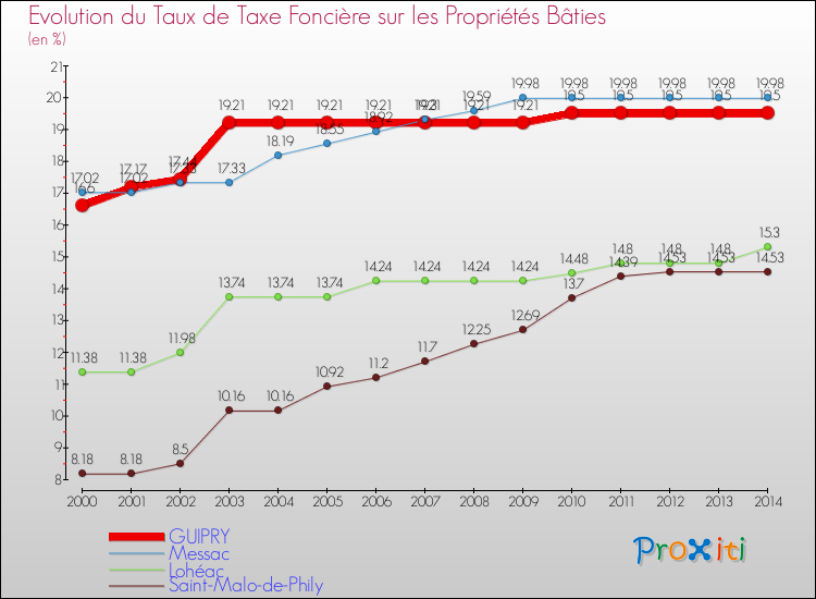 Evolution du taux de la taxe foncière sur le bati pour GUIPRY et les communes proches de 2000 à 2014 Comparaison des taux de taxe foncière sur le bati pour GUIPRY et les communes voisines de 2000 à 2014