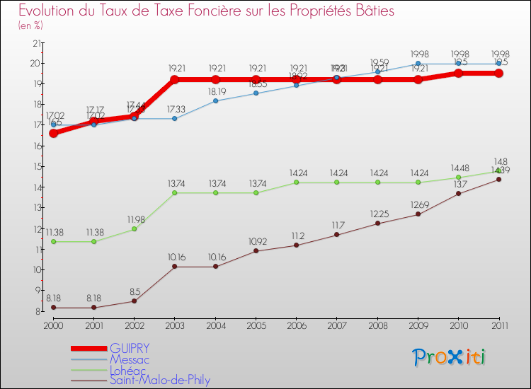 Evolution du taux de la taxe foncière sur le bati pour GUIPRY et les communes proches Comparaison des taux de taxe foncière sur le bati pour GUIPRY et les communes voisines