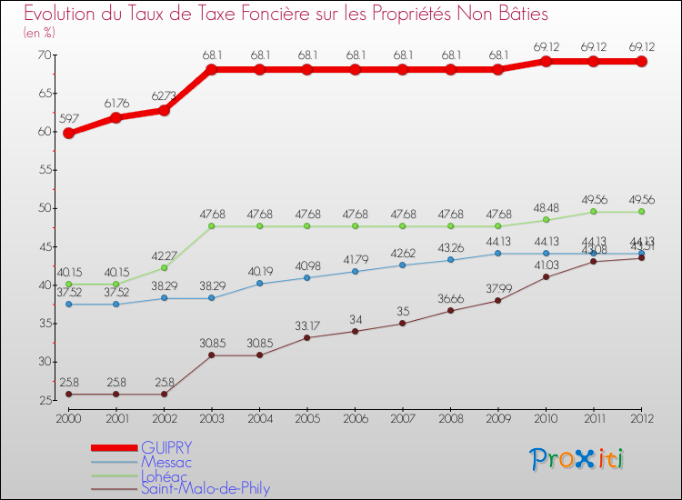 Evolution du taux de la taxe foncière sur les immeubles et terrains non batis pour GUIPRY et les communes proches de 2000 à 2012 Comparaison des taux de la taxe foncière sur les immeubles et terrains non batis pour GUIPRY et les communes voisines de 2000 à 2012