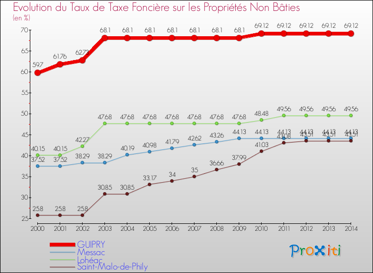 Evolution du taux de la taxe foncière sur les immeubles et terrains non batis pour GUIPRY et les communes proches de 2000 à 2014 Comparaison des taux de la taxe foncière sur les immeubles et terrains non batis pour GUIPRY et les communes voisines de 2000 à 2014