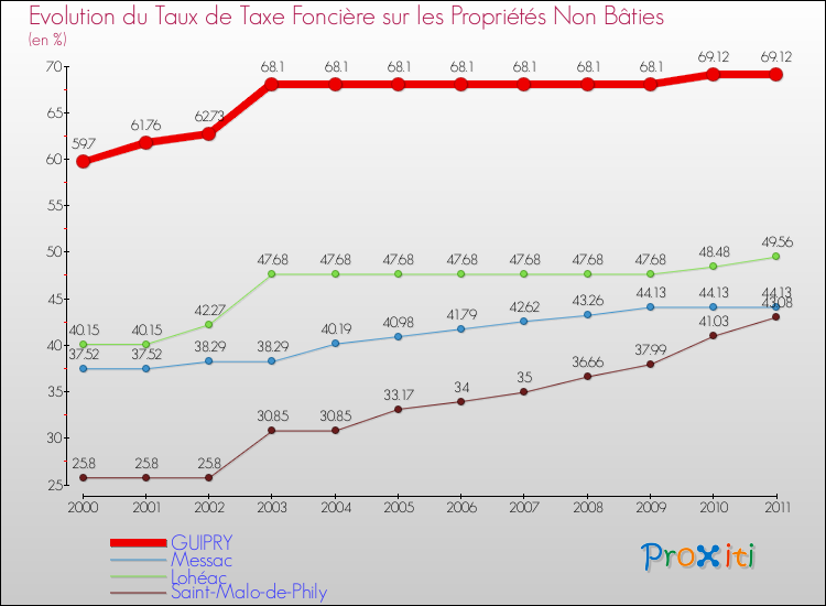 Evolution du taux de la taxe foncière sur les immeubles et terrains non batis pour GUIPRY et les communes proches Comparaison des taux de la taxe foncière sur les immeubles et terrains non batis pour GUIPRY et les communes voisines