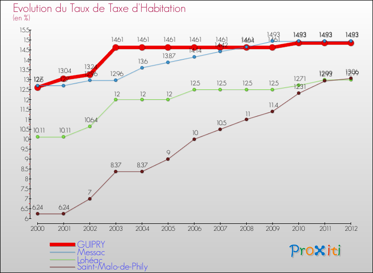 Evolution du taux de la taxe d'habitation pour GUIPRY et les communes proches Comparaison des taux de la taxe d'habitation pour GUIPRY et les communes voisines