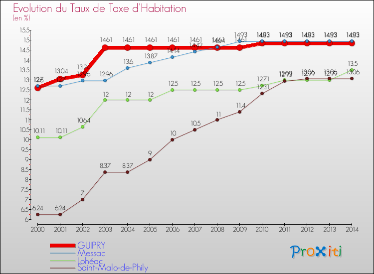 Evolution du taux de la taxe d'habitation pour GUIPRY et les communes proches de 2000 à 2014 Comparaison des taux de la taxe d'habitation pour GUIPRY et les communes voisines de 2000 à 2014