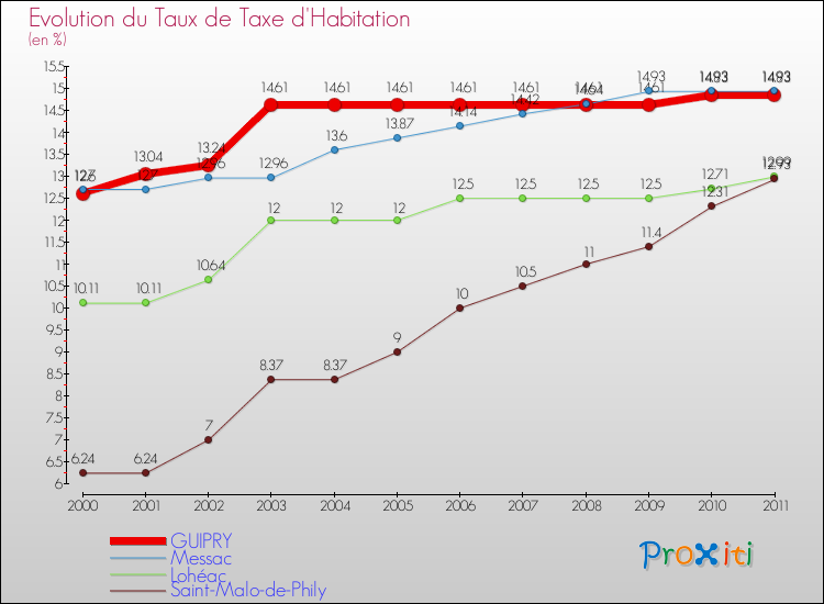 Evolution du taux de la taxe d'habitation pour GUIPRY et les communes proches Comparaison des taux de la taxe d'habitation pour GUIPRY et les communes voisines