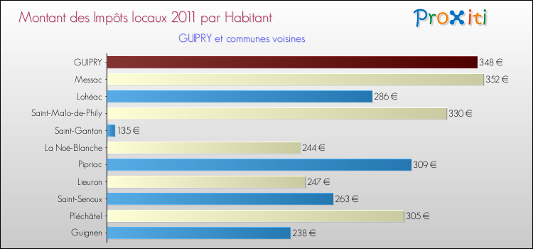 Montant des impôts locaux par Habitant pour GUIPRY et les communes proches Comparaison des impôts locaux par habitant pour GUIPRY et les communes voisines