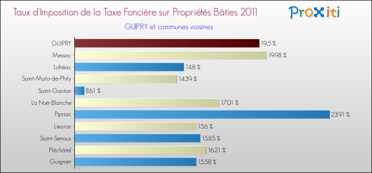 Taux d'imposition de la taxe foncière sur le bati 2011 pour GUIPRY et les communes proches Comparaison des taux d'imposition de la taxe foncière sur le bati 2011 pour GUIPRY et les communes voisines