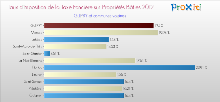Taux d'imposition de la taxe foncière sur le bati 2012 pour GUIPRY et les communes proches Comparaison des taux d'imposition de la taxe foncière sur le bati 2012 pour GUIPRY et les communes voisines