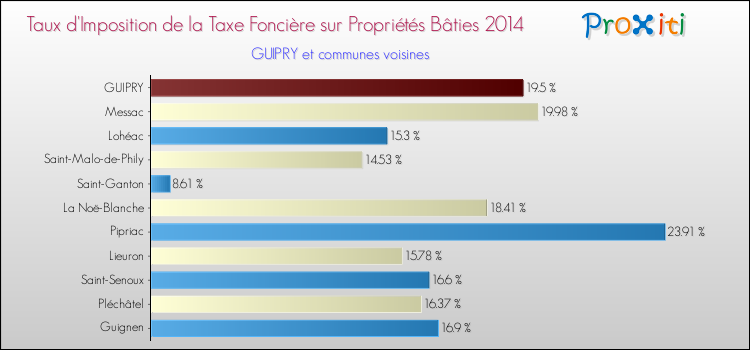Taux d'imposition de la taxe foncière sur le bati 2014 pour GUIPRY et les communes proches Comparaison des taux d'imposition de la taxe foncière sur le bati 2014 pour GUIPRY et les communes voisines