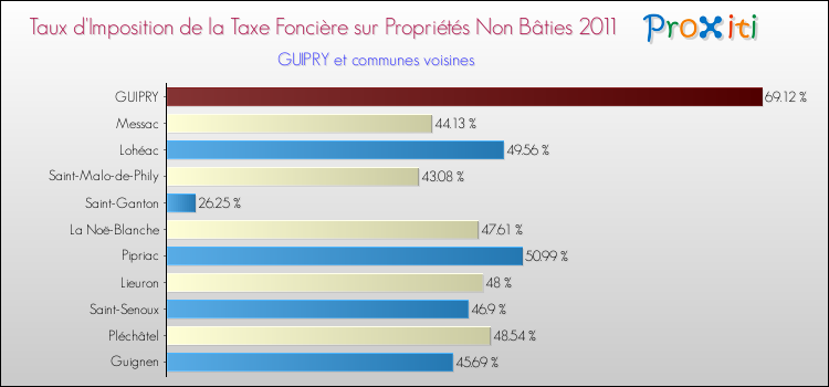 Taux d'imposition de la taxe foncière sur les immeubles et terrains non batis 2011 pour GUIPRY et les communes proches Comparaison des taux d'imposition de la taxe foncière sur les immeubles et terrains non batis 2011 pour GUIPRY et les communes voisines