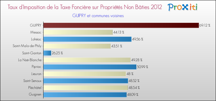 Taux d'imposition de la taxe foncière sur les immeubles et terrains non batis 2012 pour GUIPRY et les communes proches Comparaison des taux d'imposition de la taxe foncière sur les immeubles et terrains non batis 2012 pour GUIPRY et les communes voisines