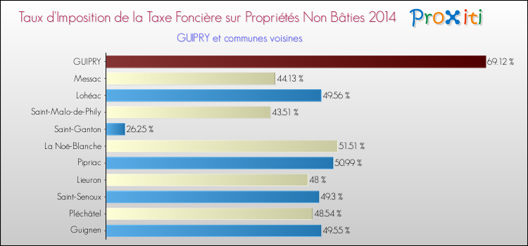 Taux d'imposition de la taxe foncière sur les immeubles et terrains non batis 2014 pour GUIPRY et les communes proches Comparaison des taux d'imposition de la taxe foncière sur les immeubles et terrains non batis 2014 pour GUIPRY et les communes voisines