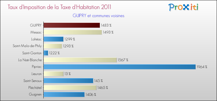 Taux d'imposition de la taxe d'habitation 2011 pour GUIPRY et les communes proches Comparaison des taux d'imposition de la taxe d'habitation 2011 pour GUIPRY et les communes voisines