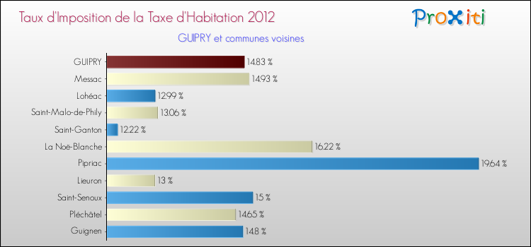 Taux d'imposition de la taxe d'habitation 2012 pour GUIPRY et les communes proches Comparaison des taux d'imposition de la taxe d'habitation 2012 pour GUIPRY et les communes voisines