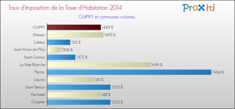 Taux d'imposition de la taxe d'habitation 2014 pour GUIPRY et les communes proches Comparaison des taux d'imposition de la taxe d'habitation 2014 pour GUIPRY et les communes voisines