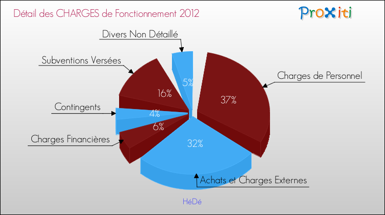 Décomposition des Charges de Fonctionnement 2012 de la commune de HéDé Charges de Fonctionnement 2012 pour la commune de HéDé