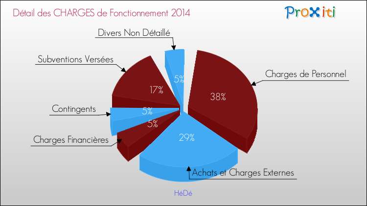 Décomposition des Charges de Fonctionnement 2014 de la commune de HéDé Charges de Fonctionnement 2014 pour la commune de HéDé