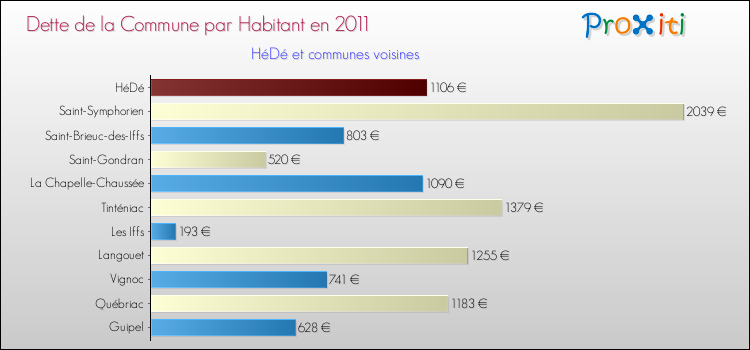 Dette par habitant de la commune en 2011 pour HéDé et les communes proches Comparaison de la dette par habitant de la commune en 2011 pour HéDé et les communes voisines