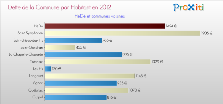 Dette par habitant de la commune en 2012 pour HéDé et les communes proches Comparaison de la dette par habitant de la commune en 2012 pour HéDé et les communes voisines