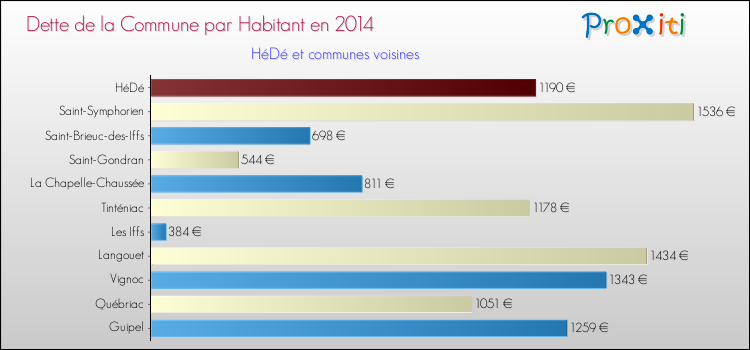 Dette par habitant de la commune en 2014 pour HéDé et les communes proches Comparaison de la dette par habitant de la commune en 2014 pour HéDé et les communes voisines