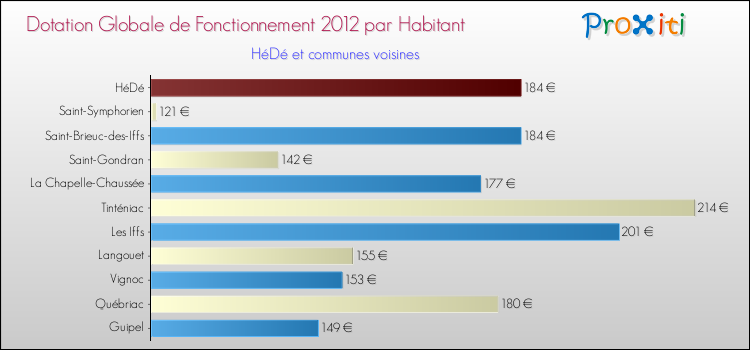 Montant des dotations globales de fonctionnement DGF par Habitant pour HéDé et les communes proches Comparaison des des dotations globales de fonctionnement DGF par habitant pour HéDé et les communes voisines