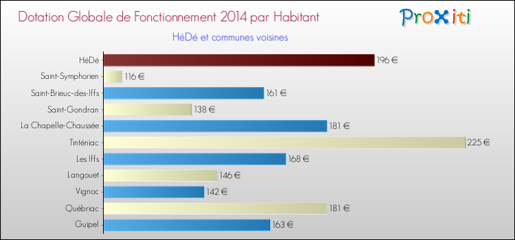 Montant des dotations globales de fonctionnement DGF par Habitant pour HéDé et les communes proches en 2014. Comparaison des des dotations globales de fonctionnement DGF par habitant pour HéDé et les communes voisines en 2014.