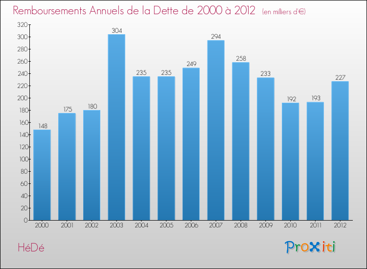 Evolution de l'annuité de la dette pour la commune de HéDé de 2000 à 2012 Annuités de la dette pour HéDé de 2000 à 2012