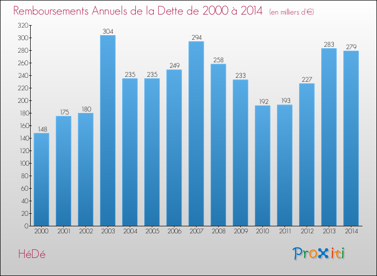 Evolution de l'annuité de la dette pour la commune de HéDé de 2000 à 2014 Annuités de la dette pour HéDé de 2000 à 2014