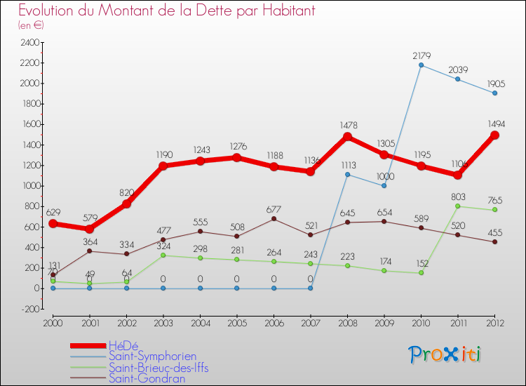 Evolution de la dette par habitant pour la commune de HéDé et les communes proches de 2000 à 2012 Comparaison de la dette par habitant pour HéDé et les communes voisines de 2000 à 2012