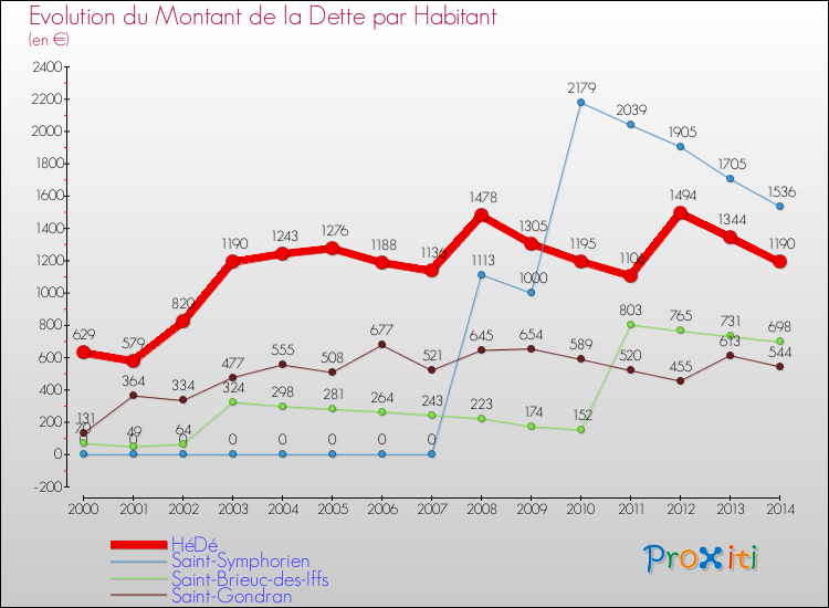 Evolution de la dette par habitant pour la commune de HéDé et les communes proches de 2000 à 2014 Comparaison de la dette par habitant pour HéDé et les communes voisines de 2000 à 2014