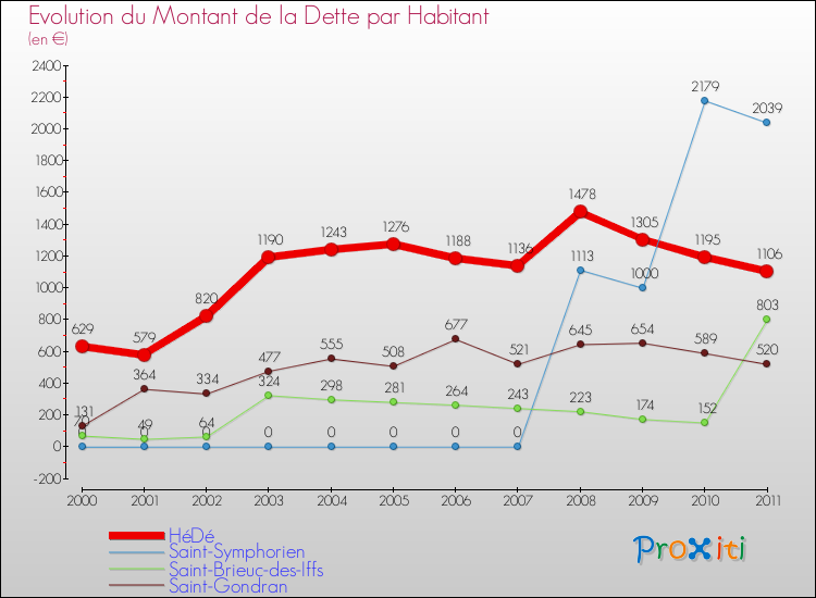 Evolution de la dette par habitant pour la commune de HéDé et les communes proches Comparaison de la dette par habitant pour HéDé et les communes voisines
