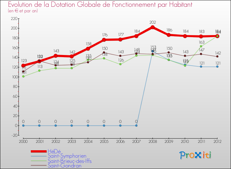 Evolution et montant de la dotation globale de fonctionnement par Habitant pour HéDé et les communes proches Comparaison des dotations globales de fonctionnement par habitant pour HéDé et les communes voisines