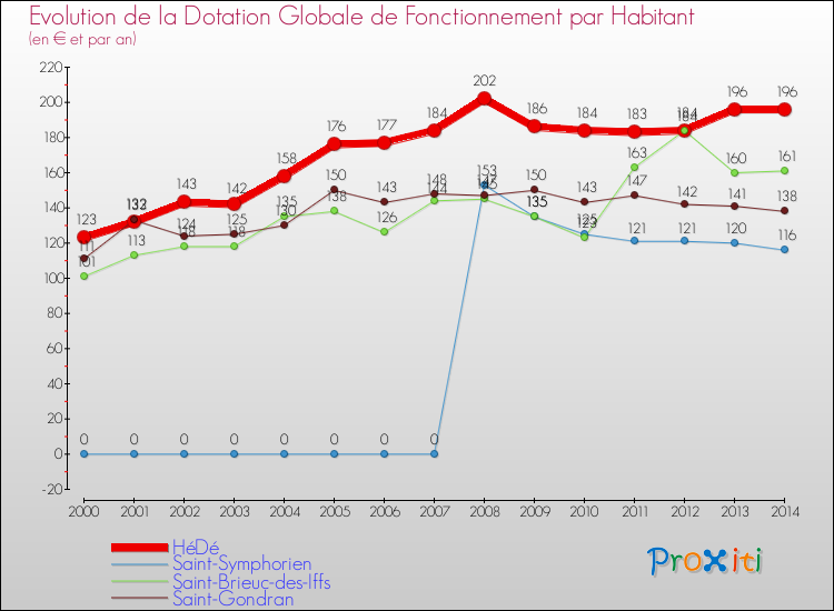Evolution et montant de la dotation globale de fonctionnement par Habitant pour HéDé et les communes proches de 2000 à 2014. Comparaison des dotations globales de fonctionnement par habitant pour HéDé et les communes voisines de 2000 à 2014.