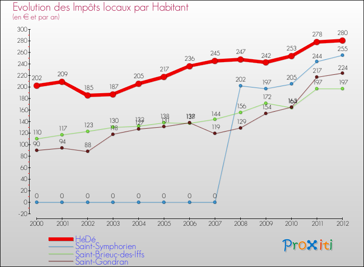 Evolution et montant des impôts locaux par Habitant pour HéDé et les communes proches Comparaison des impôts locaux par habitant pour HéDé et les communes voisines