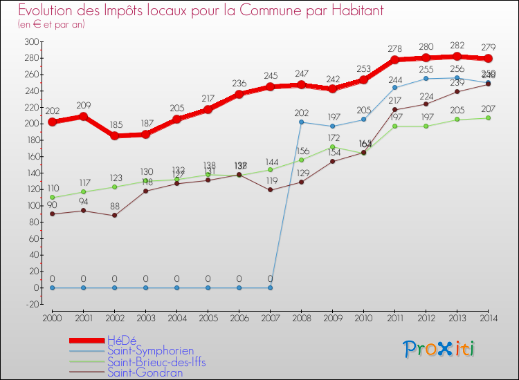 Evolution et montant des impôts locaux par Habitant pour HéDé et les communes proches de 2000 à 2014 Comparaison des impôts locaux par habitant pour HéDé et les communes voisines de 2000 à 2014