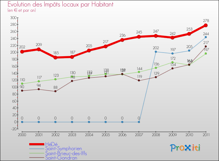 Evolution et montant des impôts locaux par Habitant pour HéDé et les communes proches Comparaison des impôts locaux par habitant pour HéDé et les communes voisines