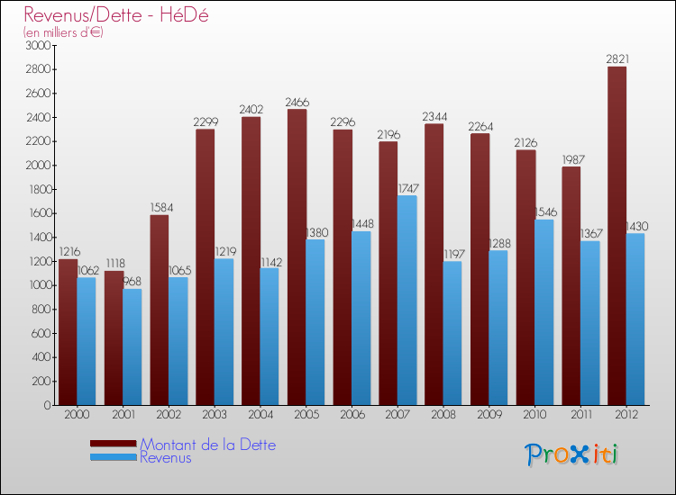 Evolution comparée de la dette et des revenus pour la commune de HéDé de 2000 à 2012 Comparaison de la dette et des revenus pour HéDé de 2000 à 2012