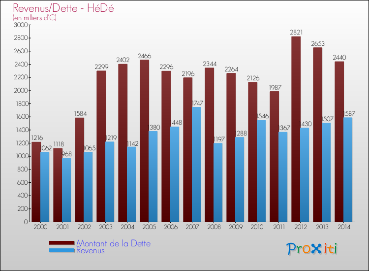 Evolution comparée de la dette et des revenus pour la commune de HéDé de 2000 à 2014 Comparaison de la dette et des revenus pour HéDé de 2000 à 2014