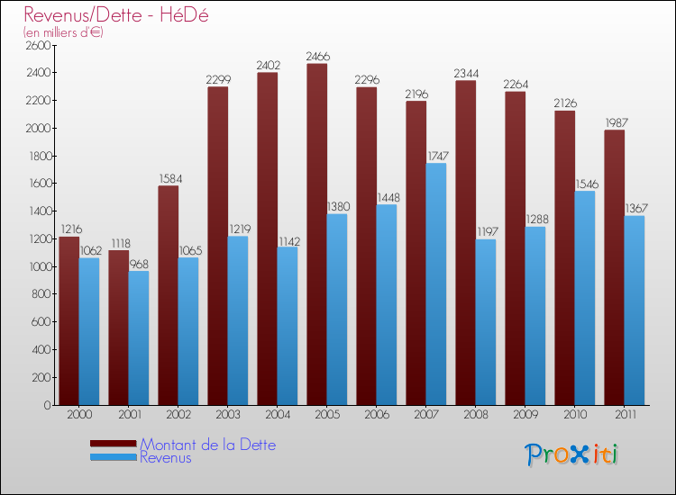 Evolution comparée de la dette et des revenus pour la commune de HéDé de 2000 à 2011 Comparaison de la dette et des revenus pour HéDé de 2000 à 2011