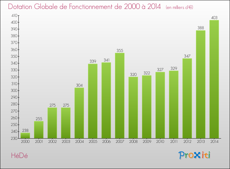 Evolution du montant de la Dotation Globale de Fonctionnement pour la commune de HéDé de 2000 à 2014 Evolution du montant de la Dotation Globale de Fonctionnement pour HéDé de 2000 à 2014