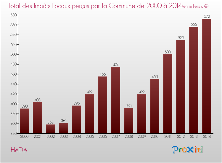Evolution des Impôts Locaux pour la commune de HéDé de 2000 à 2014 Evolution des Impôts Locaux pour HéDé de 2000 à 2014