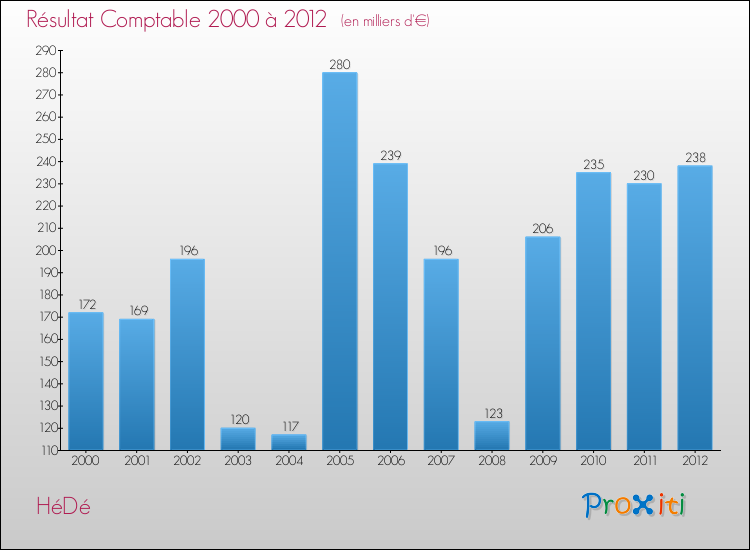 Evolution du résultat comptable pour la commune de HéDé de 2000 à 2012 Evolution du résultat comptable pour HéDé de 2000 à 2012