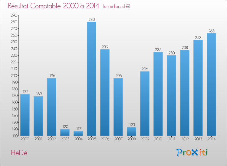 Evolution du résultat comptable pour la commune de HéDé de 2000 à 2014 Evolution du résultat comptable pour HéDé de 2000 à 2014