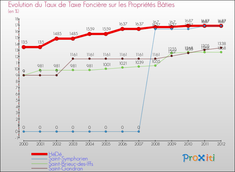 Evolution du taux de la taxe foncière sur le bati pour HéDé et les communes proches de 2000 à 2012 Comparaison des taux de taxe foncière sur le bati pour HéDé et les communes voisines de 2000 à 2012