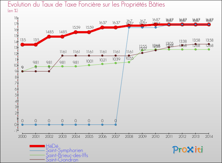 Evolution du taux de la taxe foncière sur le bati pour HéDé et les communes proches de 2000 à 2014 Comparaison des taux de taxe foncière sur le bati pour HéDé et les communes voisines de 2000 à 2014