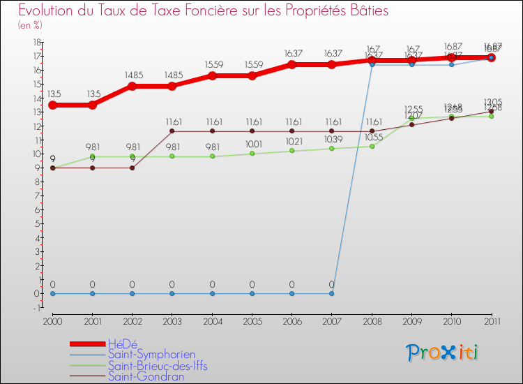 Evolution du taux de la taxe foncière sur le bati pour HéDé et les communes proches Comparaison des taux de taxe foncière sur le bati pour HéDé et les communes voisines