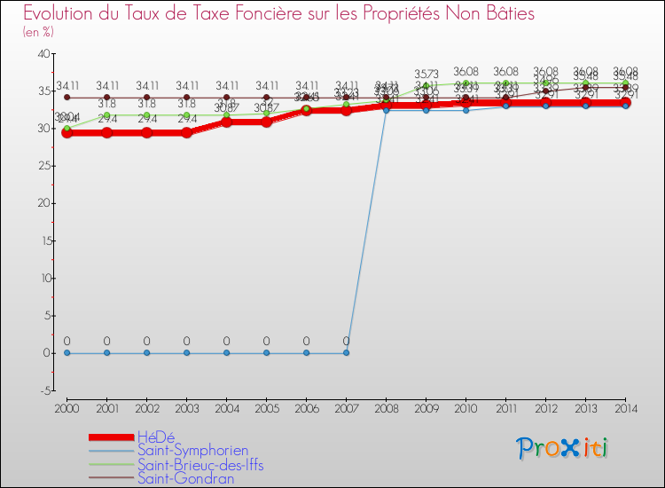 Evolution du taux de la taxe foncière sur les immeubles et terrains non batis pour HéDé et les communes proches de 2000 à 2014 Comparaison des taux de la taxe foncière sur les immeubles et terrains non batis pour HéDé et les communes voisines de 2000 à 2014