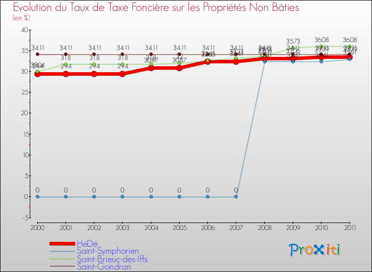 Evolution du taux de la taxe foncière sur les immeubles et terrains non batis pour HéDé et les communes proches Comparaison des taux de la taxe foncière sur les immeubles et terrains non batis pour HéDé et les communes voisines