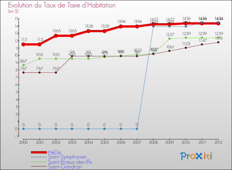 Evolution du taux de la taxe d'habitation pour HéDé et les communes proches Comparaison des taux de la taxe d'habitation pour HéDé et les communes voisines